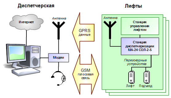 Комплекс диспетчеризации лифтов КДЛ-2