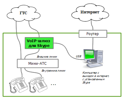 Схема подключения адаптера DPH-50U Skype к мини-АТС